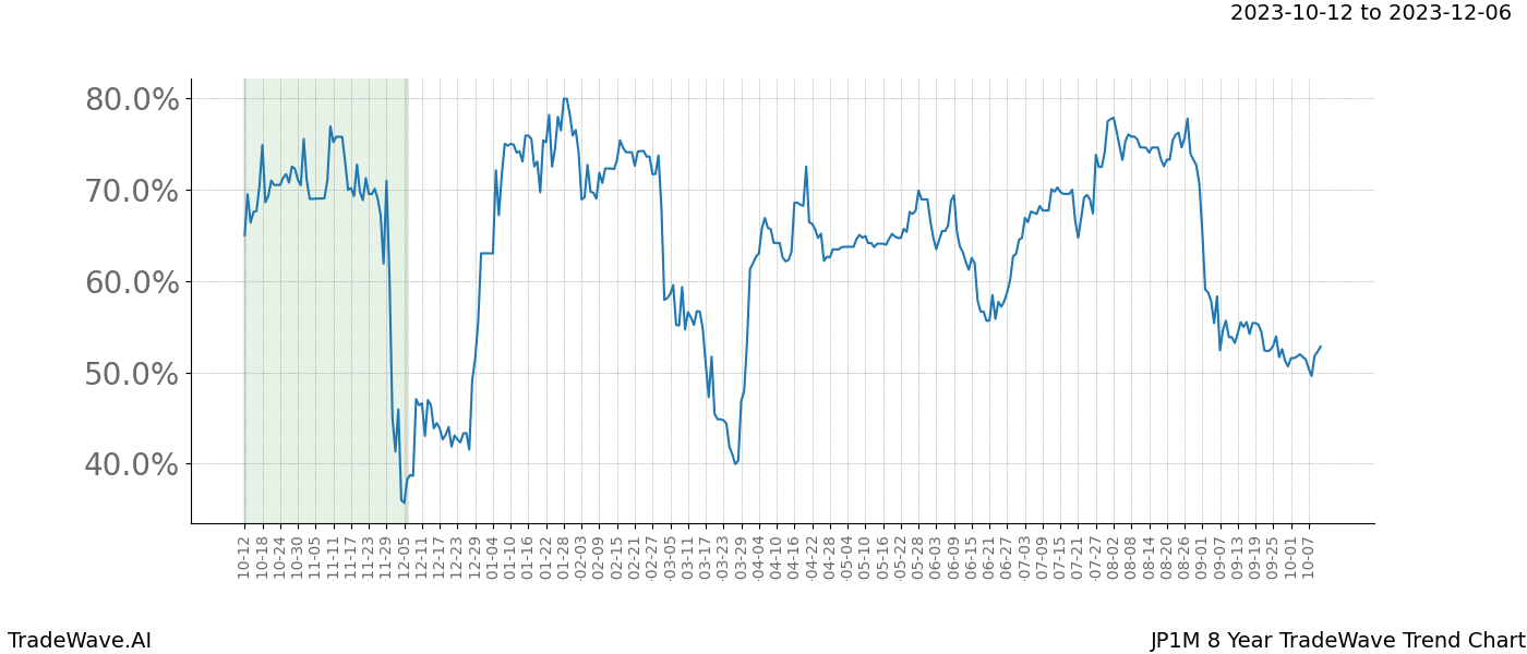 TradeWave Trend Chart JP1M shows the average trend of the financial instrument over the past 8 years. Sharp uptrends and downtrends signal a potential TradeWave opportunity