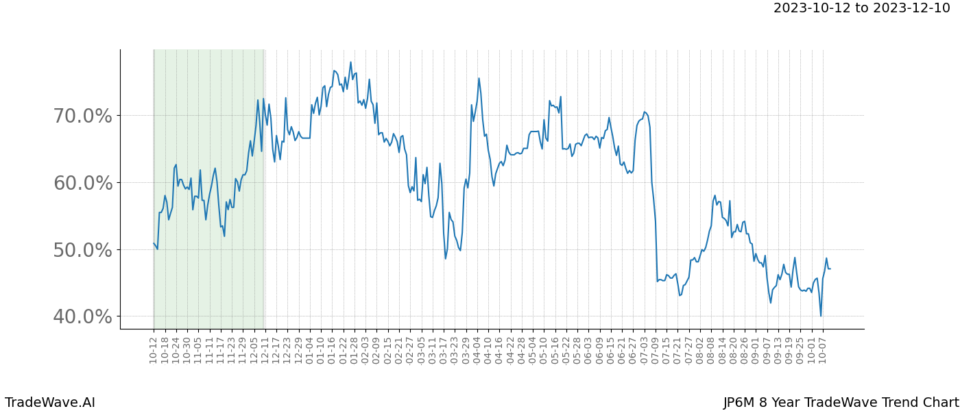 TradeWave Trend Chart JP6M shows the average trend of the financial instrument over the past 8 years. Sharp uptrends and downtrends signal a potential TradeWave opportunity