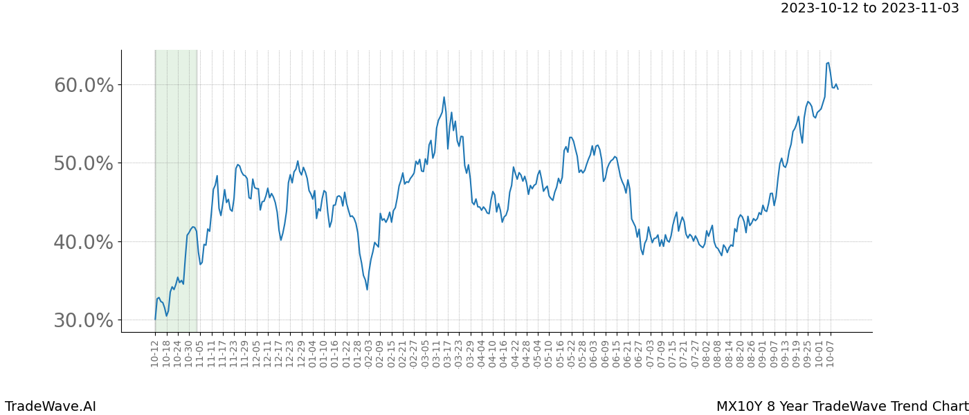 TradeWave Trend Chart MX10Y shows the average trend of the financial instrument over the past 8 years. Sharp uptrends and downtrends signal a potential TradeWave opportunity