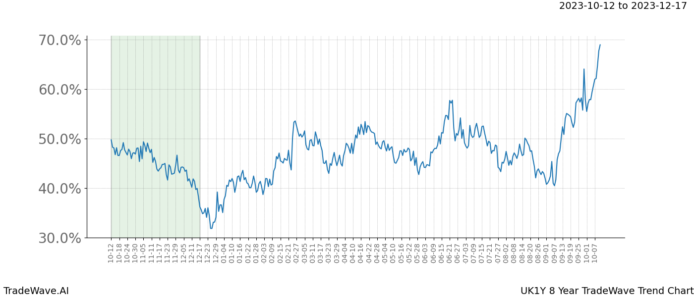 TradeWave Trend Chart UK1Y shows the average trend of the financial instrument over the past 8 years. Sharp uptrends and downtrends signal a potential TradeWave opportunity