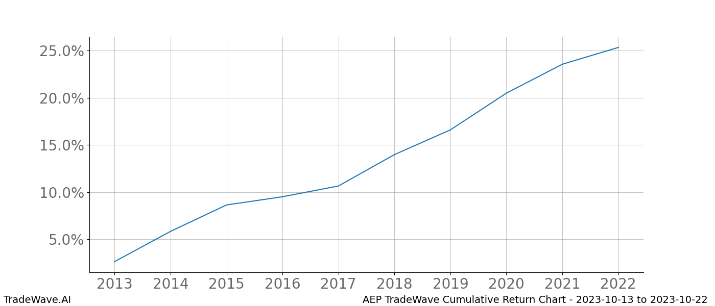 Cumulative chart AEP for date range: 2023-10-13 to 2023-10-22 - this chart shows the cumulative return of the TradeWave opportunity date range for AEP when bought on 2023-10-13 and sold on 2023-10-22 - this percent chart shows the capital growth for the date range over the past 10 years 