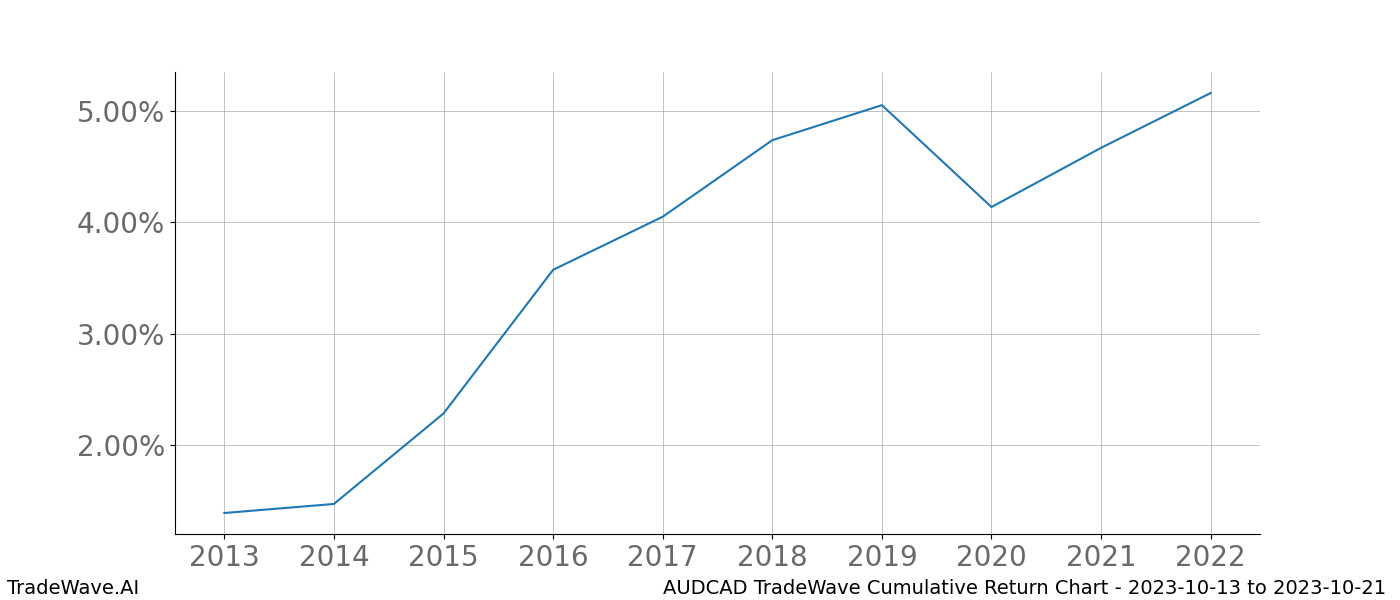 Cumulative chart AUDCAD for date range: 2023-10-13 to 2023-10-21 - this chart shows the cumulative return of the TradeWave opportunity date range for AUDCAD when bought on 2023-10-13 and sold on 2023-10-21 - this percent chart shows the capital growth for the date range over the past 10 years 