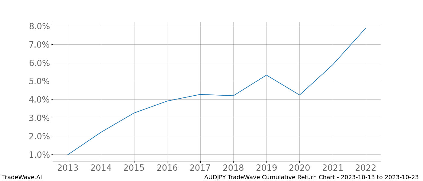 Cumulative chart AUDJPY for date range: 2023-10-13 to 2023-10-23 - this chart shows the cumulative return of the TradeWave opportunity date range for AUDJPY when bought on 2023-10-13 and sold on 2023-10-23 - this percent chart shows the capital growth for the date range over the past 10 years 