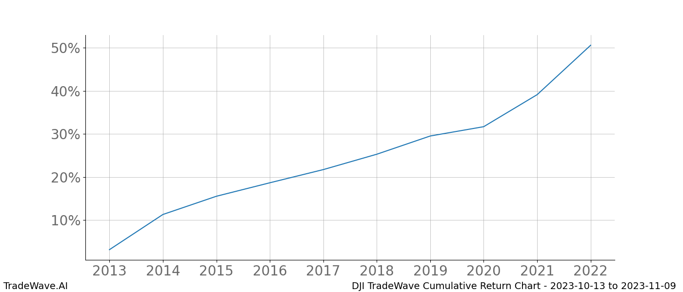 Cumulative chart DJI for date range: 2023-10-13 to 2023-11-09 - this chart shows the cumulative return of the TradeWave opportunity date range for DJI when bought on 2023-10-13 and sold on 2023-11-09 - this percent chart shows the capital growth for the date range over the past 10 years 