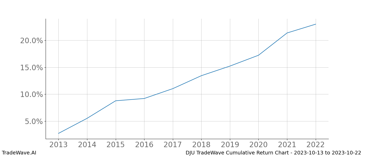 Cumulative chart DJU for date range: 2023-10-13 to 2023-10-22 - this chart shows the cumulative return of the TradeWave opportunity date range for DJU when bought on 2023-10-13 and sold on 2023-10-22 - this percent chart shows the capital growth for the date range over the past 10 years 