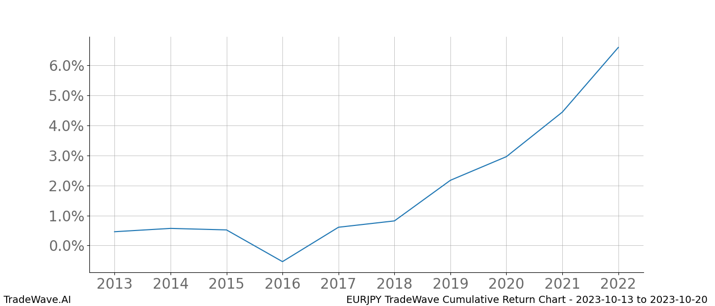 Cumulative chart EURJPY for date range: 2023-10-13 to 2023-10-20 - this chart shows the cumulative return of the TradeWave opportunity date range for EURJPY when bought on 2023-10-13 and sold on 2023-10-20 - this percent chart shows the capital growth for the date range over the past 10 years 