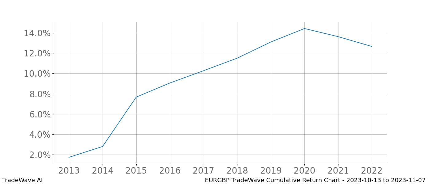 Cumulative chart EURGBP for date range: 2023-10-13 to 2023-11-07 - this chart shows the cumulative return of the TradeWave opportunity date range for EURGBP when bought on 2023-10-13 and sold on 2023-11-07 - this percent chart shows the capital growth for the date range over the past 10 years 