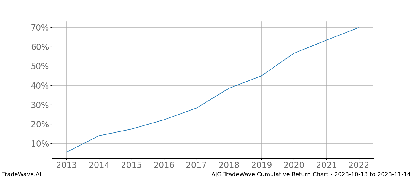 Cumulative chart AJG for date range: 2023-10-13 to 2023-11-14 - this chart shows the cumulative return of the TradeWave opportunity date range for AJG when bought on 2023-10-13 and sold on 2023-11-14 - this percent chart shows the capital growth for the date range over the past 10 years 