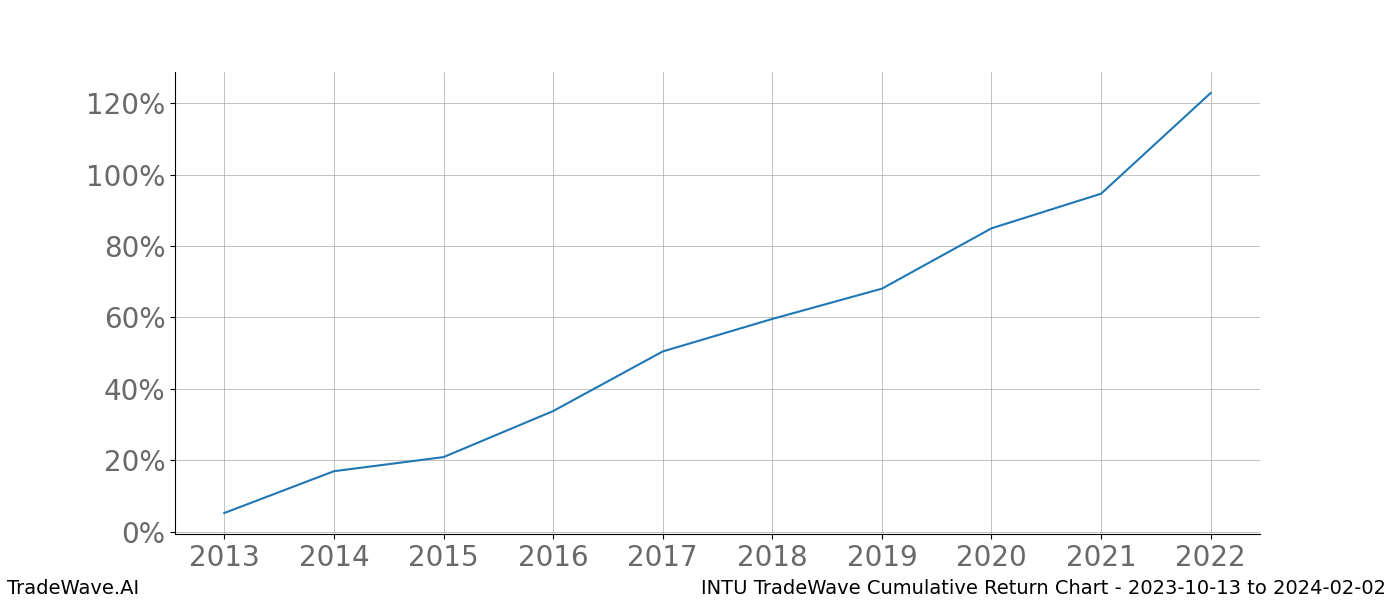 Cumulative chart INTU for date range: 2023-10-13 to 2024-02-02 - this chart shows the cumulative return of the TradeWave opportunity date range for INTU when bought on 2023-10-13 and sold on 2024-02-02 - this percent chart shows the capital growth for the date range over the past 10 years 