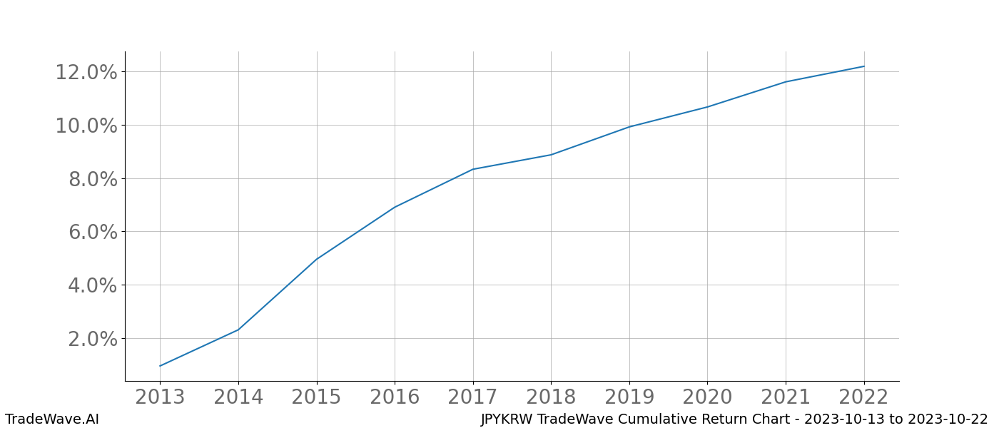 Cumulative chart JPYKRW for date range: 2023-10-13 to 2023-10-22 - this chart shows the cumulative return of the TradeWave opportunity date range for JPYKRW when bought on 2023-10-13 and sold on 2023-10-22 - this percent chart shows the capital growth for the date range over the past 10 years 