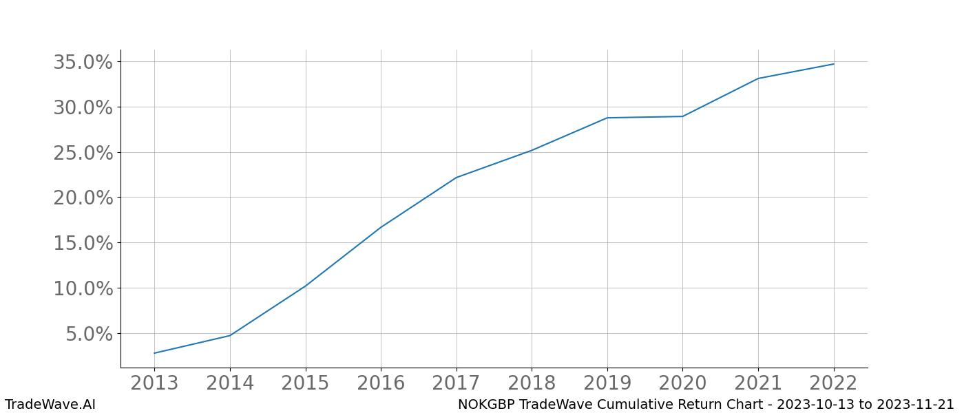 Cumulative chart NOKGBP for date range: 2023-10-13 to 2023-11-21 - this chart shows the cumulative return of the TradeWave opportunity date range for NOKGBP when bought on 2023-10-13 and sold on 2023-11-21 - this percent chart shows the capital growth for the date range over the past 10 years 