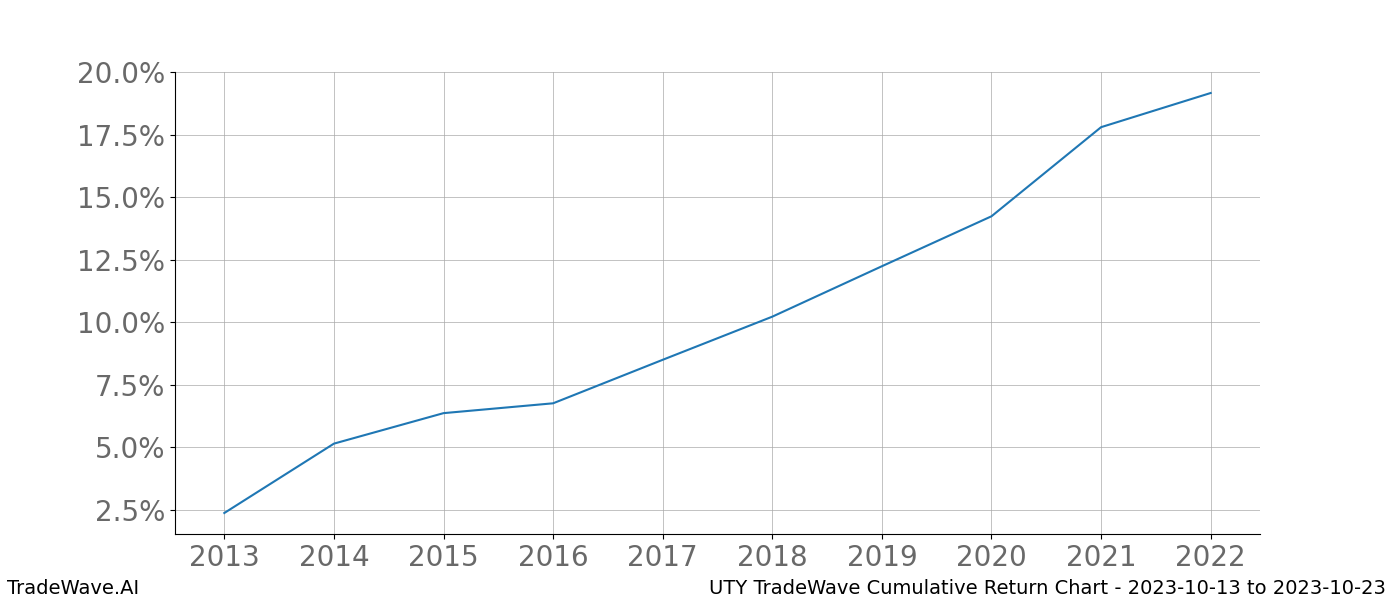 Cumulative chart UTY for date range: 2023-10-13 to 2023-10-23 - this chart shows the cumulative return of the TradeWave opportunity date range for UTY when bought on 2023-10-13 and sold on 2023-10-23 - this percent chart shows the capital growth for the date range over the past 10 years 