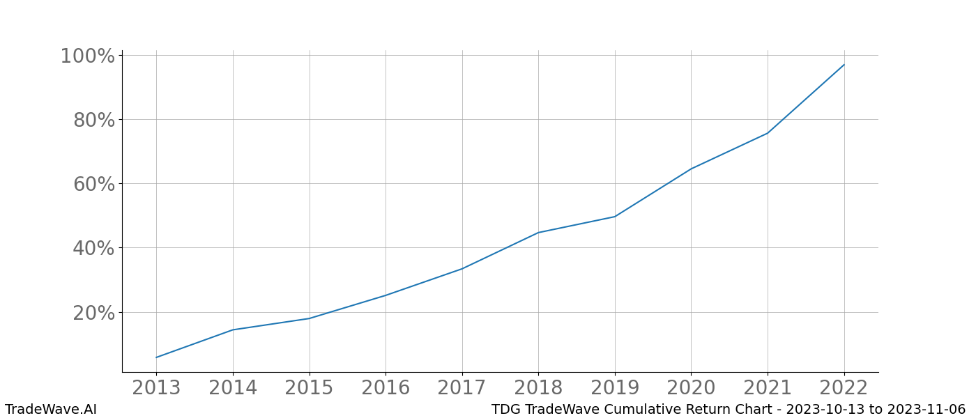 Cumulative chart TDG for date range: 2023-10-13 to 2023-11-06 - this chart shows the cumulative return of the TradeWave opportunity date range for TDG when bought on 2023-10-13 and sold on 2023-11-06 - this percent chart shows the capital growth for the date range over the past 10 years 