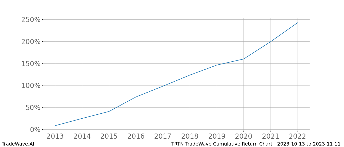 Cumulative chart TRTN for date range: 2023-10-13 to 2023-11-11 - this chart shows the cumulative return of the TradeWave opportunity date range for TRTN when bought on 2023-10-13 and sold on 2023-11-11 - this percent chart shows the capital growth for the date range over the past 10 years 