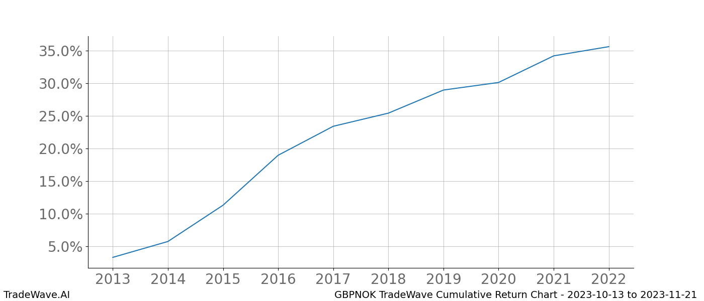 Cumulative chart GBPNOK for date range: 2023-10-13 to 2023-11-21 - this chart shows the cumulative return of the TradeWave opportunity date range for GBPNOK when bought on 2023-10-13 and sold on 2023-11-21 - this percent chart shows the capital growth for the date range over the past 10 years 