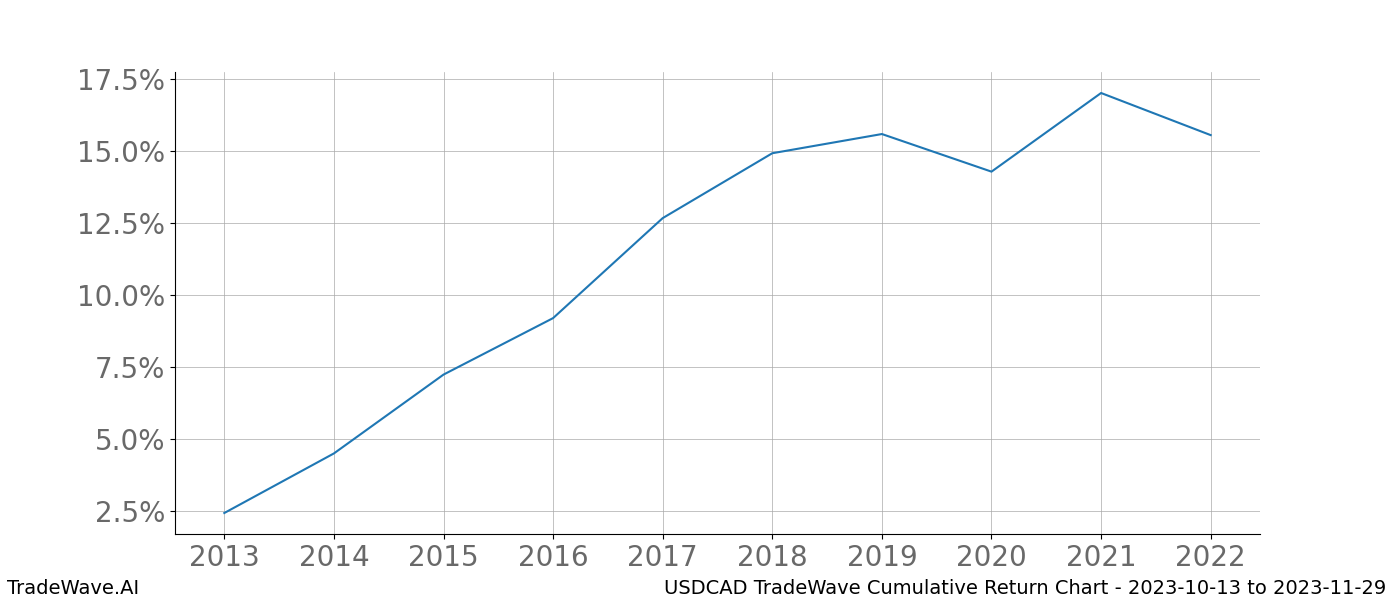 Cumulative chart USDCAD for date range: 2023-10-13 to 2023-11-29 - this chart shows the cumulative return of the TradeWave opportunity date range for USDCAD when bought on 2023-10-13 and sold on 2023-11-29 - this percent chart shows the capital growth for the date range over the past 10 years 