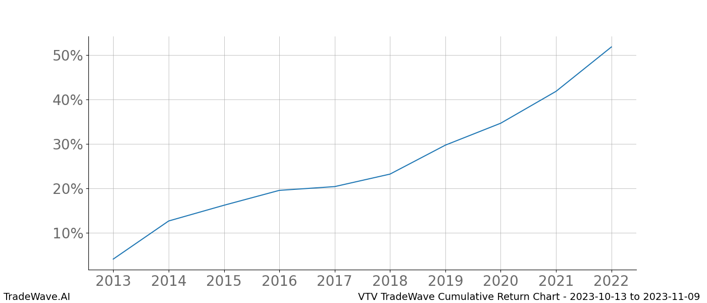 Cumulative chart VTV for date range: 2023-10-13 to 2023-11-09 - this chart shows the cumulative return of the TradeWave opportunity date range for VTV when bought on 2023-10-13 and sold on 2023-11-09 - this percent chart shows the capital growth for the date range over the past 10 years 