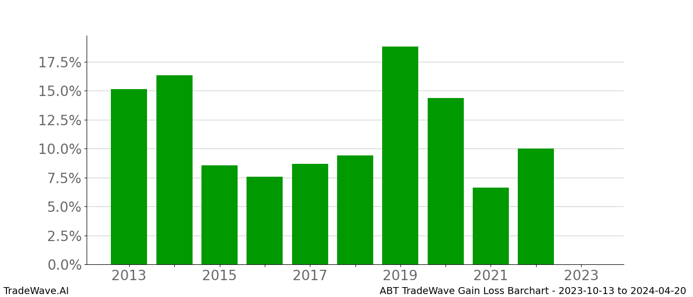 Gain/Loss barchart ABT for date range: 2023-10-13 to 2024-04-20 - this chart shows the gain/loss of the TradeWave opportunity for ABT buying on 2023-10-13 and selling it on 2024-04-20 - this barchart is showing 10 years of history