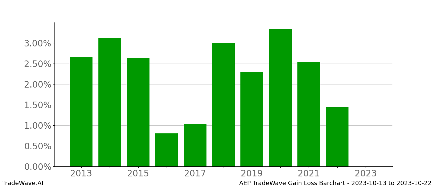 Gain/Loss barchart AEP for date range: 2023-10-13 to 2023-10-22 - this chart shows the gain/loss of the TradeWave opportunity for AEP buying on 2023-10-13 and selling it on 2023-10-22 - this barchart is showing 10 years of history