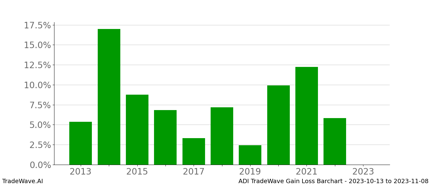 Gain/Loss barchart ADI for date range: 2023-10-13 to 2023-11-08 - this chart shows the gain/loss of the TradeWave opportunity for ADI buying on 2023-10-13 and selling it on 2023-11-08 - this barchart is showing 10 years of history