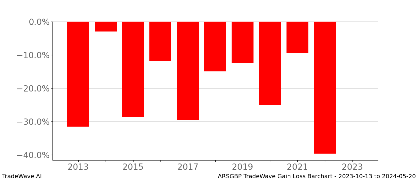 Gain/Loss barchart ARSGBP for date range: 2023-10-13 to 2024-05-20 - this chart shows the gain/loss of the TradeWave opportunity for ARSGBP buying on 2023-10-13 and selling it on 2024-05-20 - this barchart is showing 10 years of history