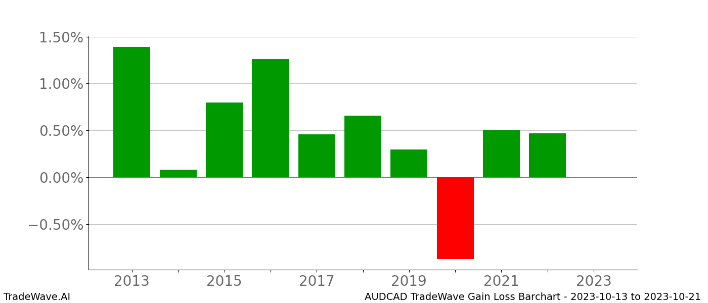 Gain/Loss barchart AUDCAD for date range: 2023-10-13 to 2023-10-21 - this chart shows the gain/loss of the TradeWave opportunity for AUDCAD buying on 2023-10-13 and selling it on 2023-10-21 - this barchart is showing 10 years of history