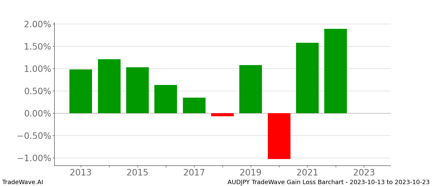 Gain/Loss barchart AUDJPY for date range: 2023-10-13 to 2023-10-23 - this chart shows the gain/loss of the TradeWave opportunity for AUDJPY buying on 2023-10-13 and selling it on 2023-10-23 - this barchart is showing 10 years of history