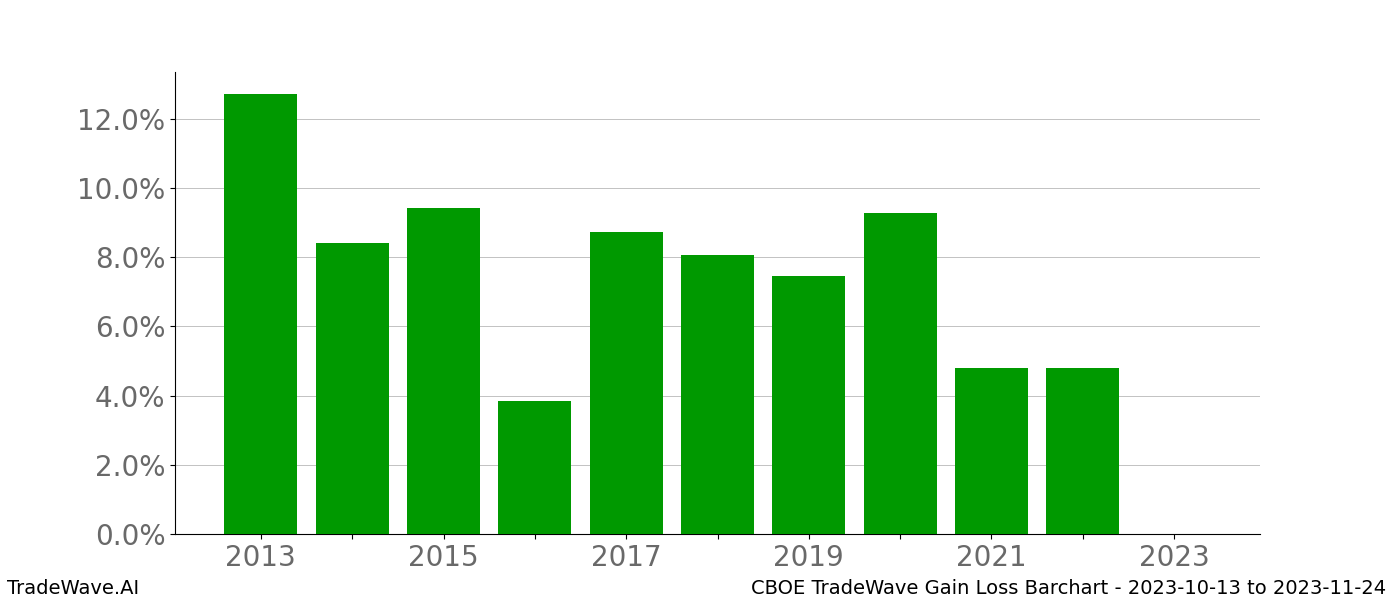 Gain/Loss barchart CBOE for date range: 2023-10-13 to 2023-11-24 - this chart shows the gain/loss of the TradeWave opportunity for CBOE buying on 2023-10-13 and selling it on 2023-11-24 - this barchart is showing 10 years of history