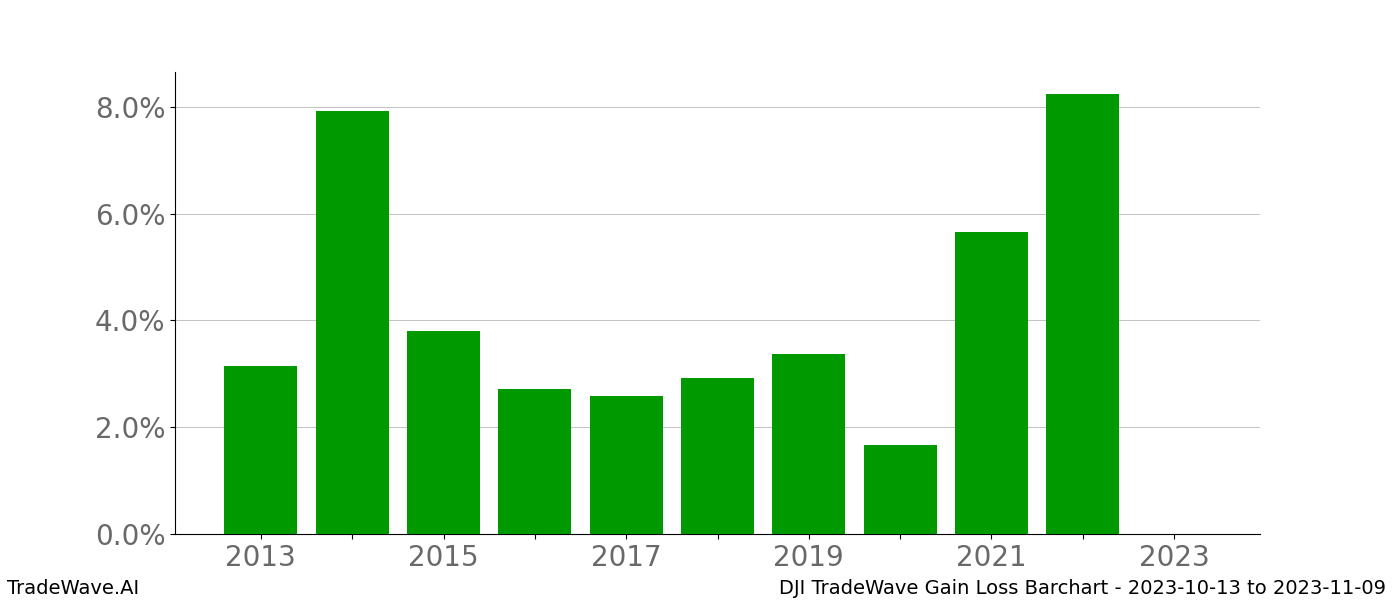 Gain/Loss barchart DJI for date range: 2023-10-13 to 2023-11-09 - this chart shows the gain/loss of the TradeWave opportunity for DJI buying on 2023-10-13 and selling it on 2023-11-09 - this barchart is showing 10 years of history