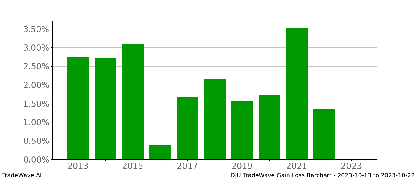 Gain/Loss barchart DJU for date range: 2023-10-13 to 2023-10-22 - this chart shows the gain/loss of the TradeWave opportunity for DJU buying on 2023-10-13 and selling it on 2023-10-22 - this barchart is showing 10 years of history