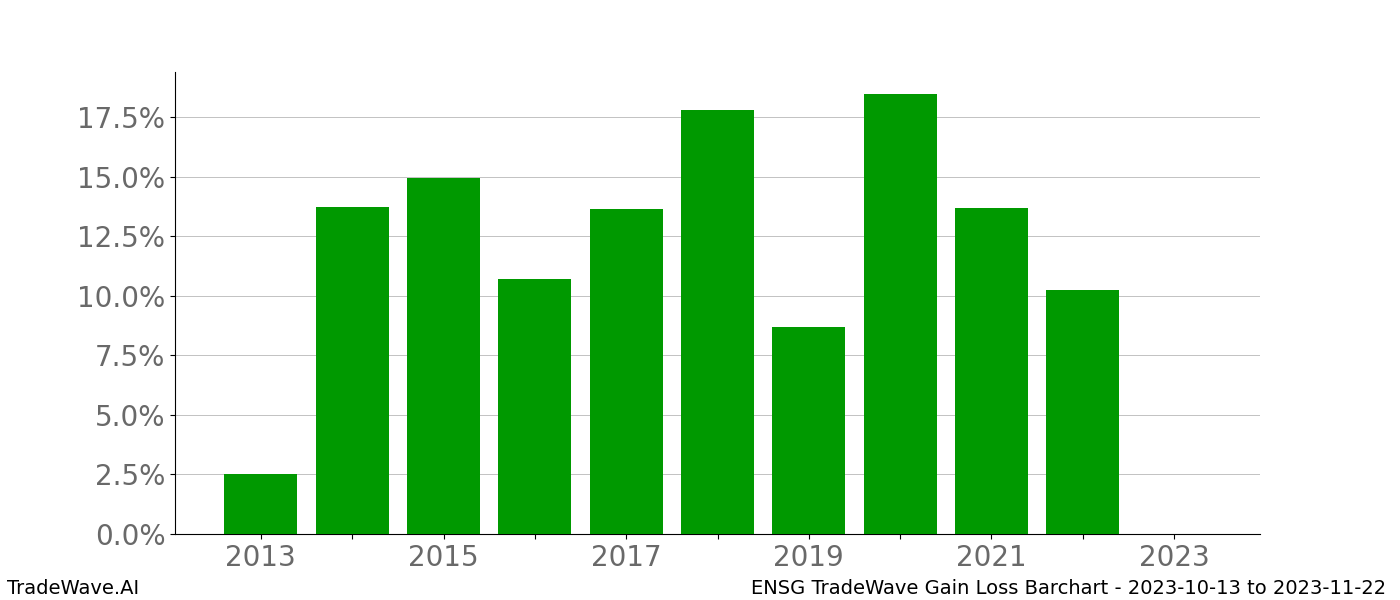 Gain/Loss barchart ENSG for date range: 2023-10-13 to 2023-11-22 - this chart shows the gain/loss of the TradeWave opportunity for ENSG buying on 2023-10-13 and selling it on 2023-11-22 - this barchart is showing 10 years of history