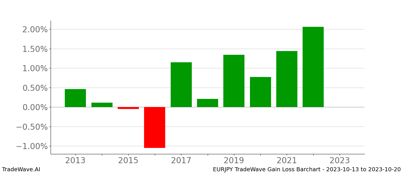 Gain/Loss barchart EURJPY for date range: 2023-10-13 to 2023-10-20 - this chart shows the gain/loss of the TradeWave opportunity for EURJPY buying on 2023-10-13 and selling it on 2023-10-20 - this barchart is showing 10 years of history