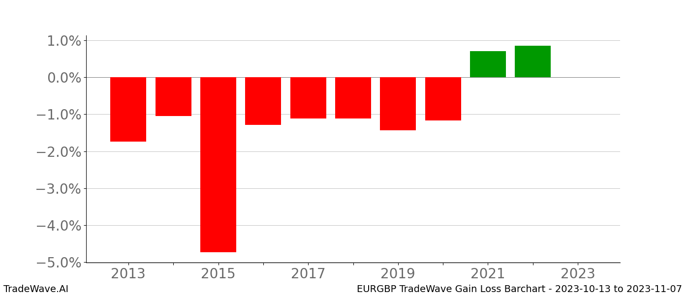 Gain/Loss barchart EURGBP for date range: 2023-10-13 to 2023-11-07 - this chart shows the gain/loss of the TradeWave opportunity for EURGBP buying on 2023-10-13 and selling it on 2023-11-07 - this barchart is showing 10 years of history