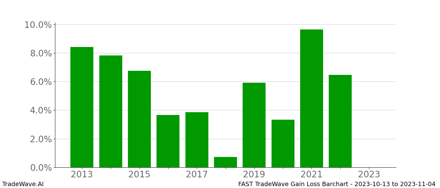 Gain/Loss barchart FAST for date range: 2023-10-13 to 2023-11-04 - this chart shows the gain/loss of the TradeWave opportunity for FAST buying on 2023-10-13 and selling it on 2023-11-04 - this barchart is showing 10 years of history