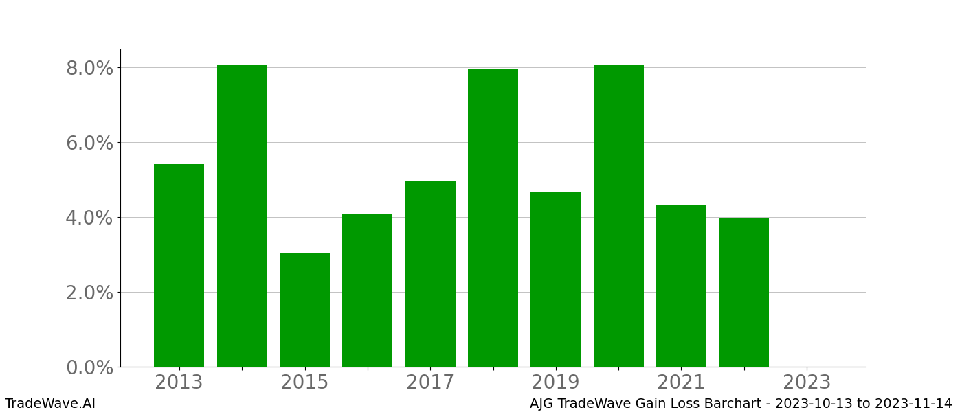 Gain/Loss barchart AJG for date range: 2023-10-13 to 2023-11-14 - this chart shows the gain/loss of the TradeWave opportunity for AJG buying on 2023-10-13 and selling it on 2023-11-14 - this barchart is showing 10 years of history