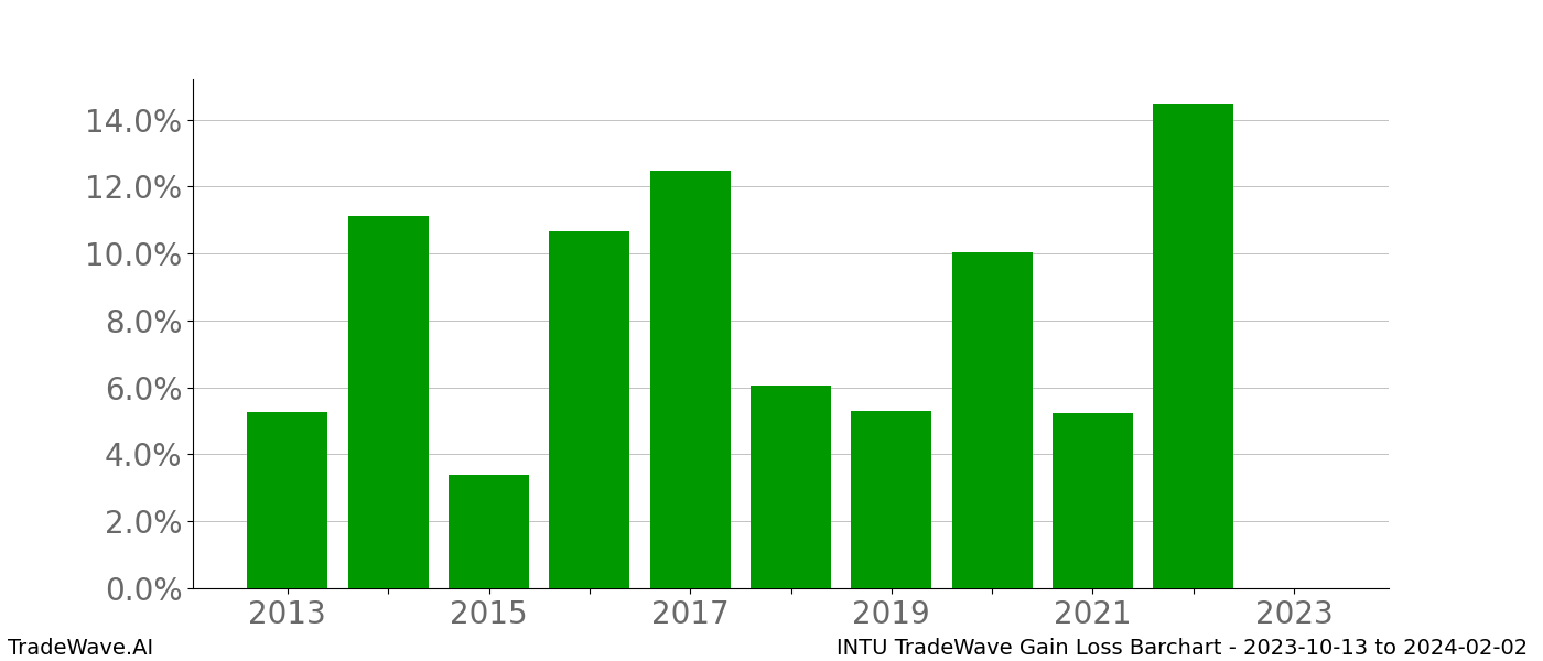 Gain/Loss barchart INTU for date range: 2023-10-13 to 2024-02-02 - this chart shows the gain/loss of the TradeWave opportunity for INTU buying on 2023-10-13 and selling it on 2024-02-02 - this barchart is showing 10 years of history