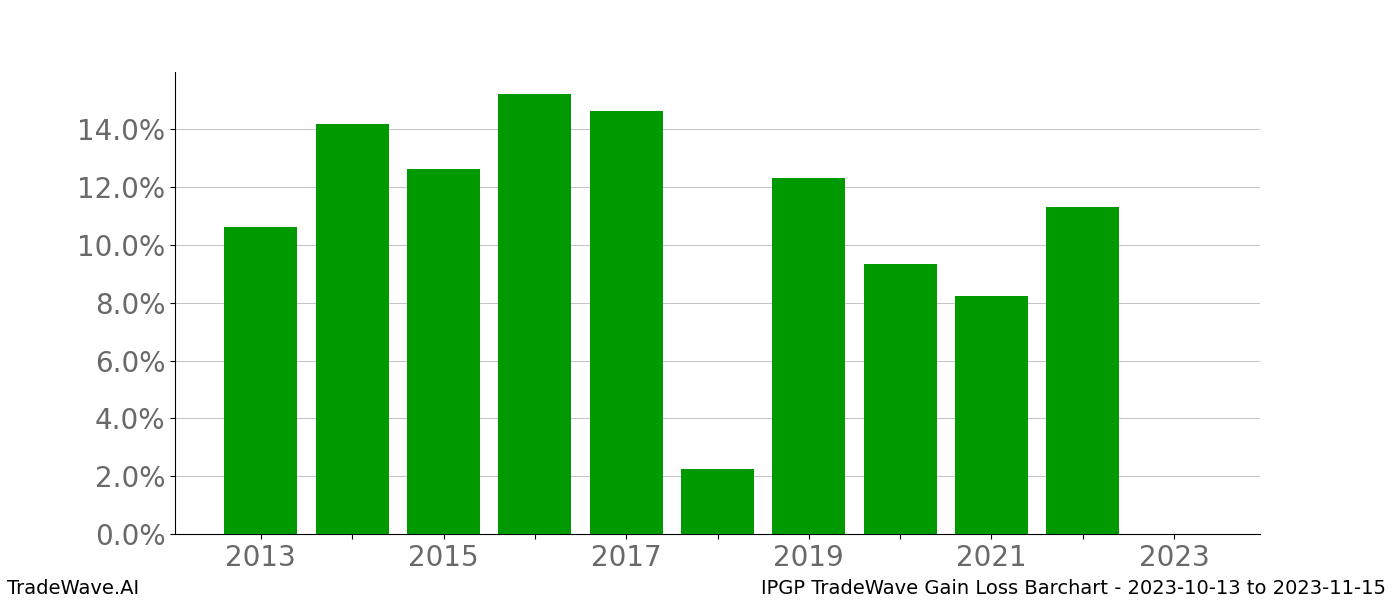 Gain/Loss barchart IPGP for date range: 2023-10-13 to 2023-11-15 - this chart shows the gain/loss of the TradeWave opportunity for IPGP buying on 2023-10-13 and selling it on 2023-11-15 - this barchart is showing 10 years of history