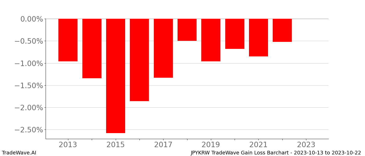 Gain/Loss barchart JPYKRW for date range: 2023-10-13 to 2023-10-22 - this chart shows the gain/loss of the TradeWave opportunity for JPYKRW buying on 2023-10-13 and selling it on 2023-10-22 - this barchart is showing 10 years of history