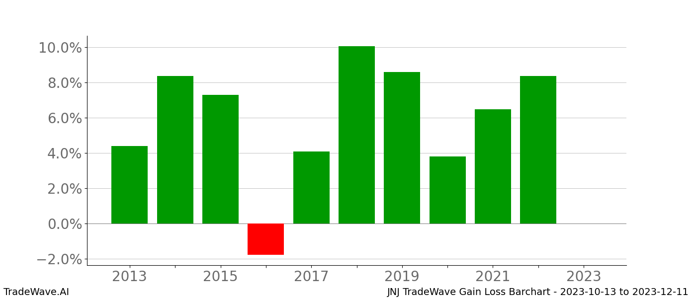 Gain/Loss barchart JNJ for date range: 2023-10-13 to 2023-12-11 - this chart shows the gain/loss of the TradeWave opportunity for JNJ buying on 2023-10-13 and selling it on 2023-12-11 - this barchart is showing 10 years of history