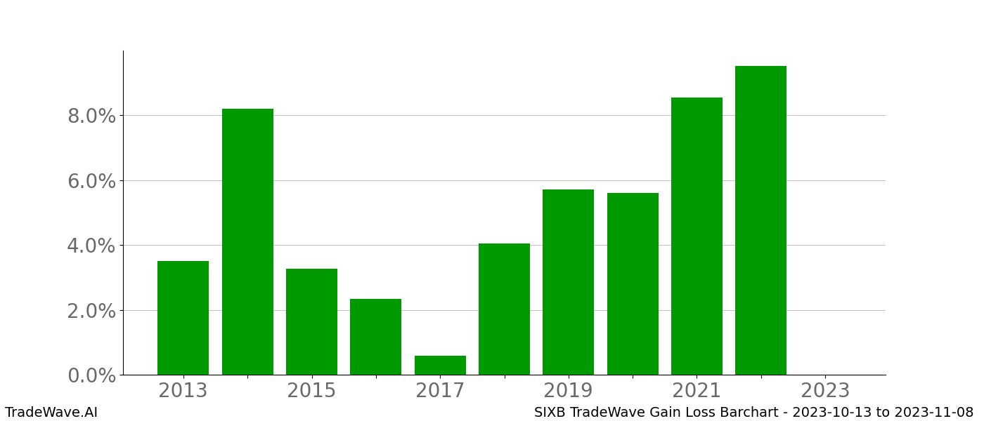 Gain/Loss barchart SIXB for date range: 2023-10-13 to 2023-11-08 - this chart shows the gain/loss of the TradeWave opportunity for SIXB buying on 2023-10-13 and selling it on 2023-11-08 - this barchart is showing 10 years of history