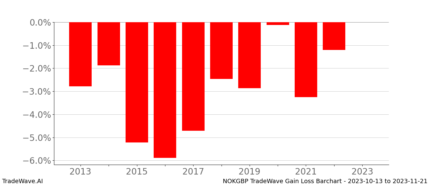 Gain/Loss barchart NOKGBP for date range: 2023-10-13 to 2023-11-21 - this chart shows the gain/loss of the TradeWave opportunity for NOKGBP buying on 2023-10-13 and selling it on 2023-11-21 - this barchart is showing 10 years of history