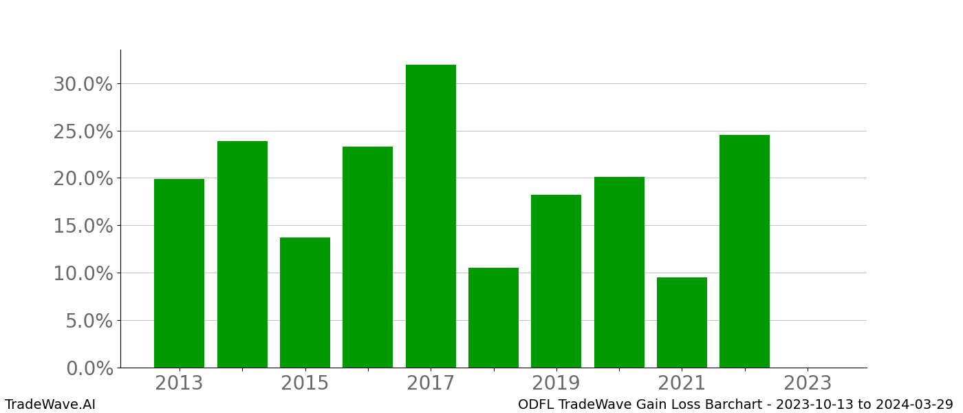 Gain/Loss barchart ODFL for date range: 2023-10-13 to 2024-03-29 - this chart shows the gain/loss of the TradeWave opportunity for ODFL buying on 2023-10-13 and selling it on 2024-03-29 - this barchart is showing 10 years of history