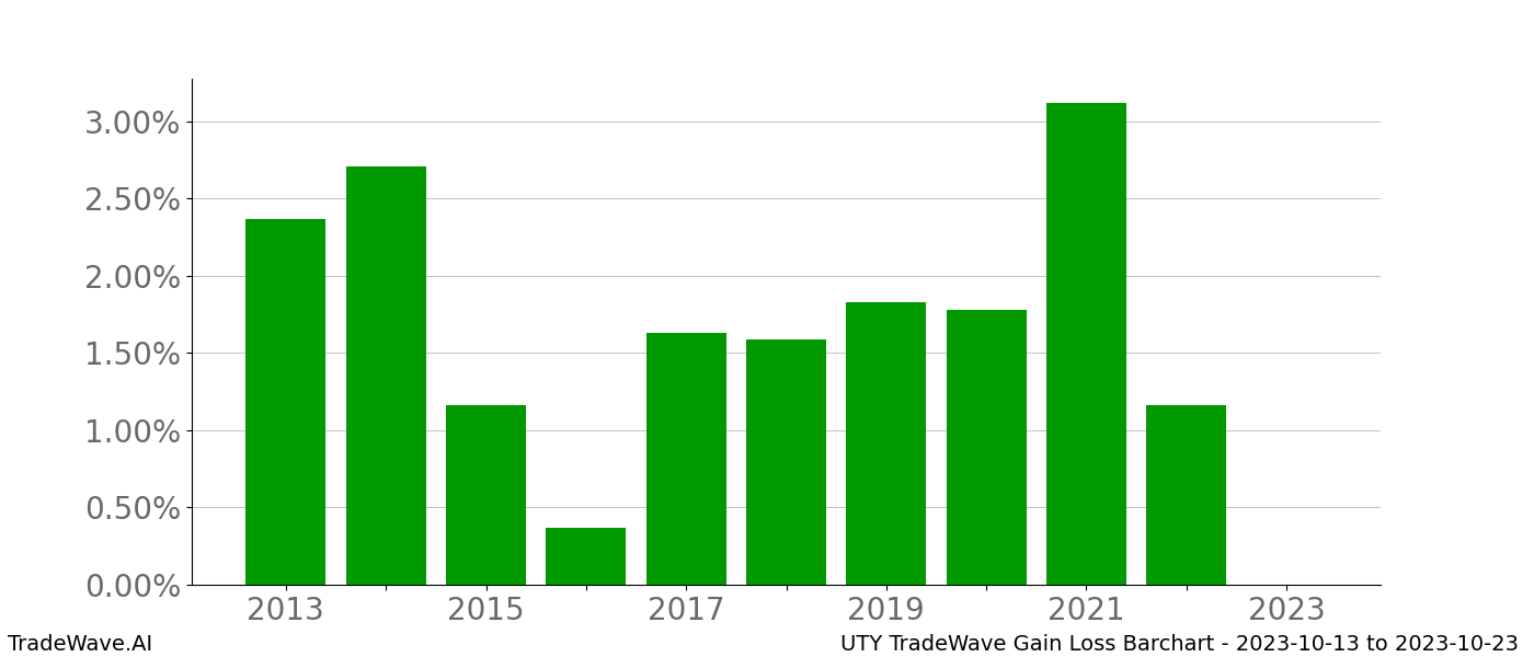 Gain/Loss barchart UTY for date range: 2023-10-13 to 2023-10-23 - this chart shows the gain/loss of the TradeWave opportunity for UTY buying on 2023-10-13 and selling it on 2023-10-23 - this barchart is showing 10 years of history