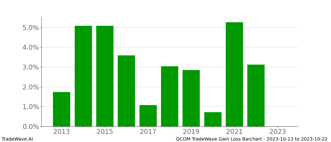 Gain/Loss barchart QCOM for date range: 2023-10-13 to 2023-10-22 - this chart shows the gain/loss of the TradeWave opportunity for QCOM buying on 2023-10-13 and selling it on 2023-10-22 - this barchart is showing 10 years of history