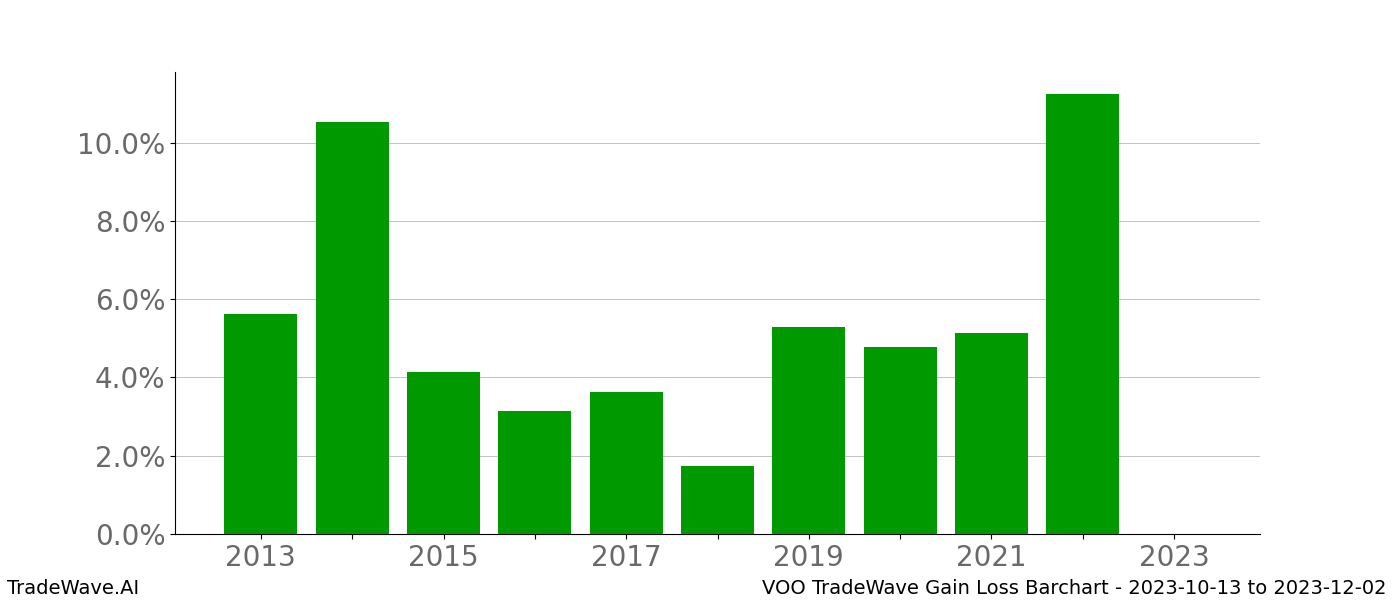 Gain/Loss barchart VOO for date range: 2023-10-13 to 2023-12-02 - this chart shows the gain/loss of the TradeWave opportunity for VOO buying on 2023-10-13 and selling it on 2023-12-02 - this barchart is showing 10 years of history