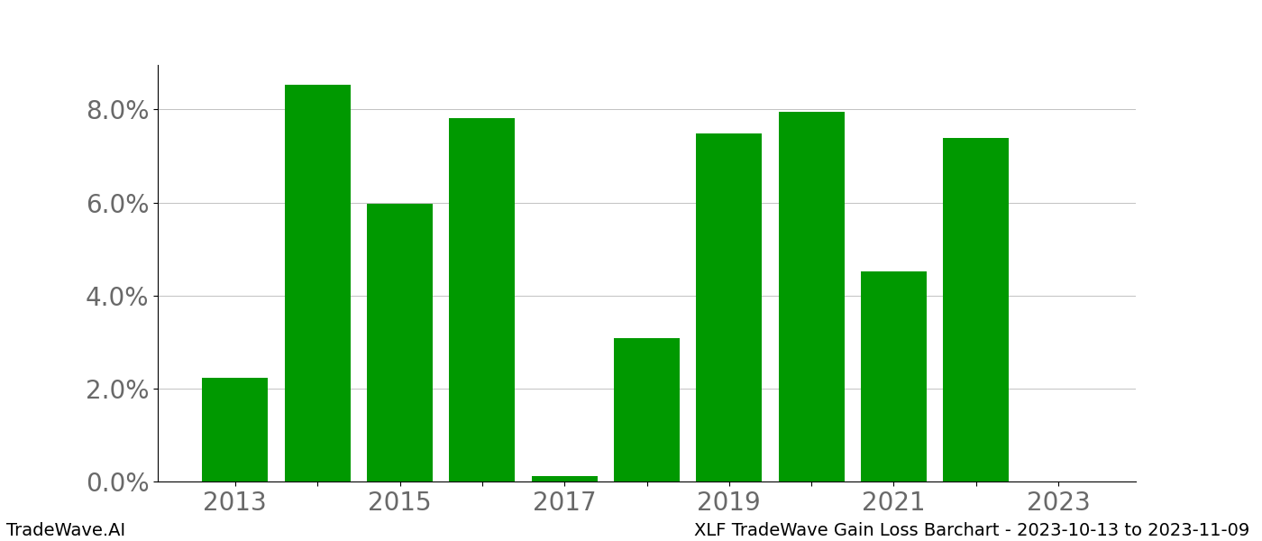 Gain/Loss barchart XLF for date range: 2023-10-13 to 2023-11-09 - this chart shows the gain/loss of the TradeWave opportunity for XLF buying on 2023-10-13 and selling it on 2023-11-09 - this barchart is showing 10 years of history