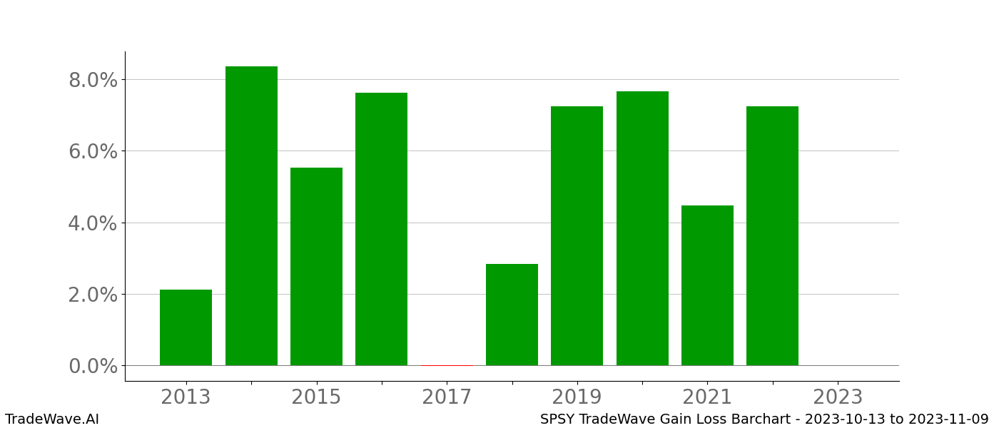 Gain/Loss barchart SPSY for date range: 2023-10-13 to 2023-11-09 - this chart shows the gain/loss of the TradeWave opportunity for SPSY buying on 2023-10-13 and selling it on 2023-11-09 - this barchart is showing 10 years of history