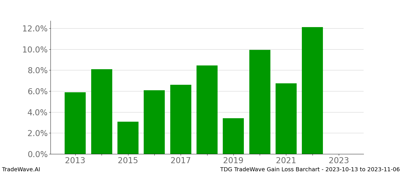 Gain/Loss barchart TDG for date range: 2023-10-13 to 2023-11-06 - this chart shows the gain/loss of the TradeWave opportunity for TDG buying on 2023-10-13 and selling it on 2023-11-06 - this barchart is showing 10 years of history