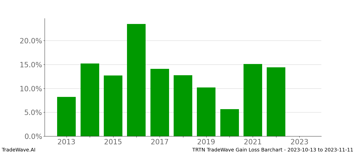 Gain/Loss barchart TRTN for date range: 2023-10-13 to 2023-11-11 - this chart shows the gain/loss of the TradeWave opportunity for TRTN buying on 2023-10-13 and selling it on 2023-11-11 - this barchart is showing 10 years of history