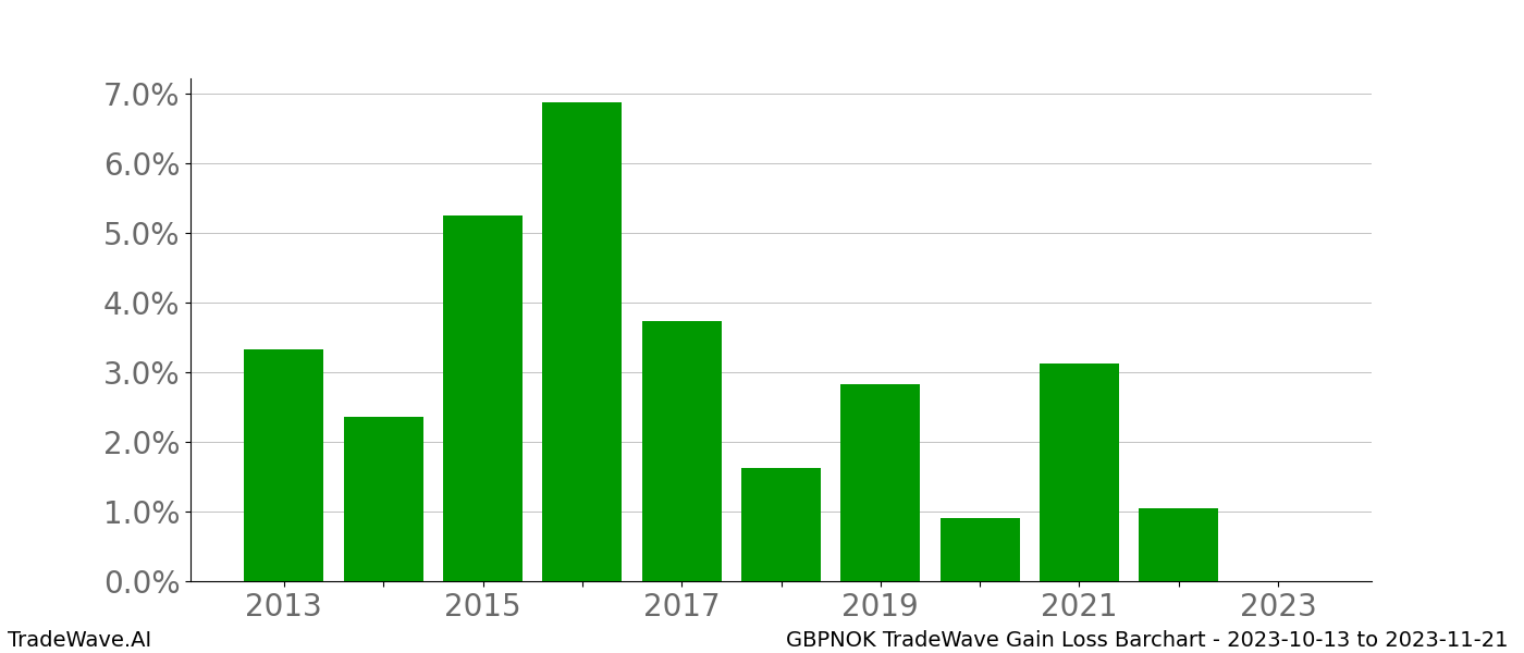 Gain/Loss barchart GBPNOK for date range: 2023-10-13 to 2023-11-21 - this chart shows the gain/loss of the TradeWave opportunity for GBPNOK buying on 2023-10-13 and selling it on 2023-11-21 - this barchart is showing 10 years of history